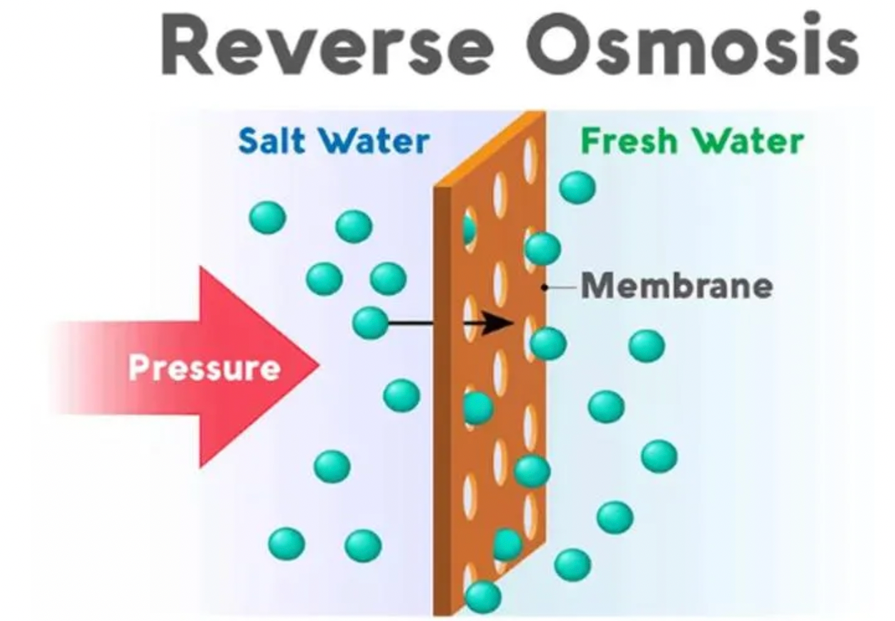 RO Membrane Working Principles