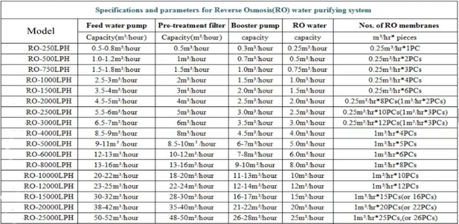 RO Plant Capacity Chart