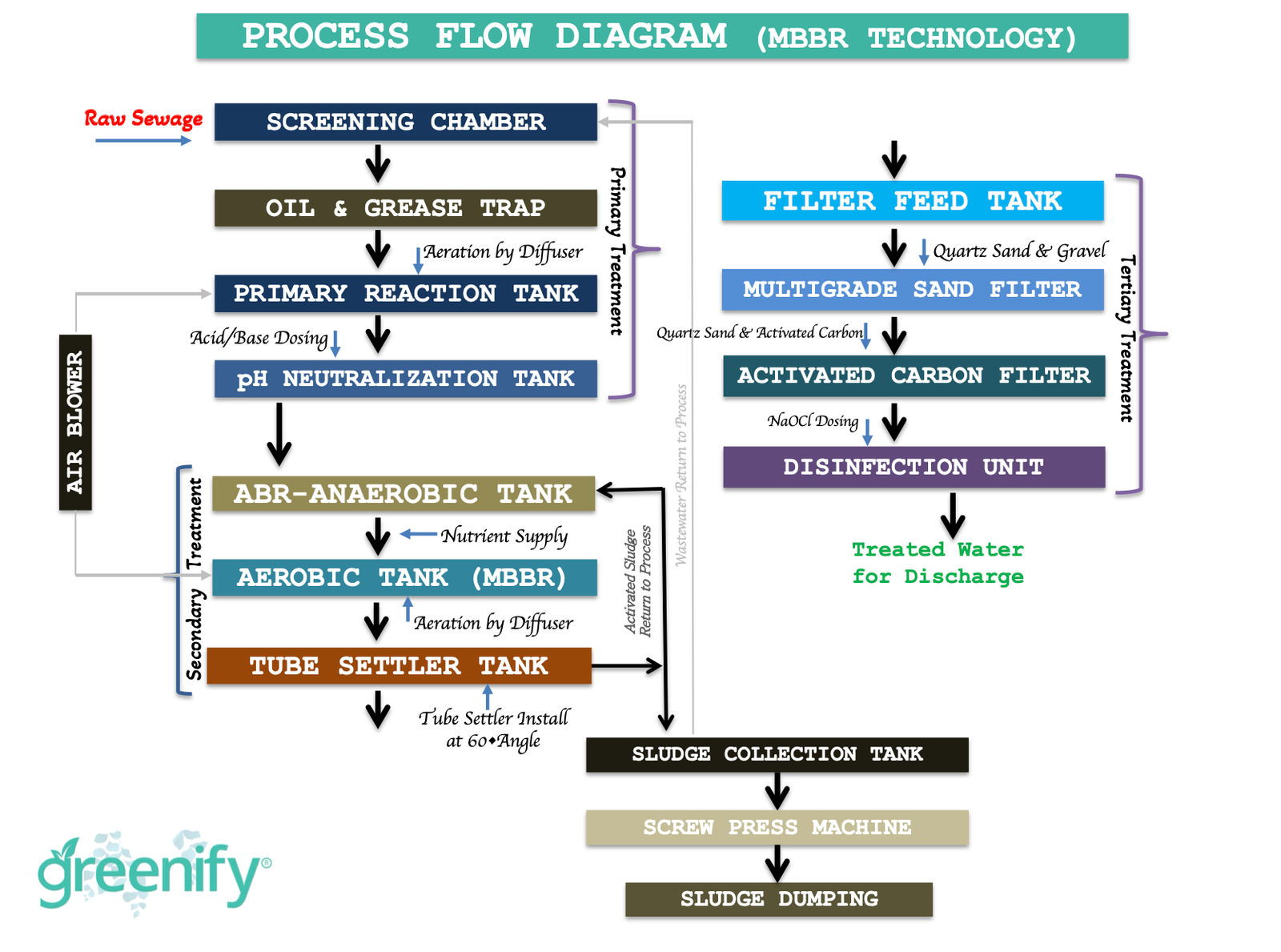 MBBR Technology STP Plant Supplier in Bangladesh